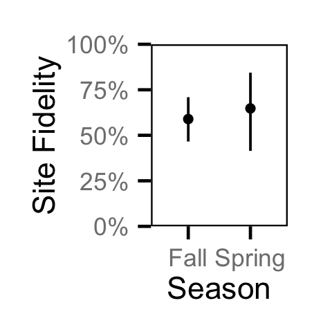 figures/movement/Juvenile BT/season.png